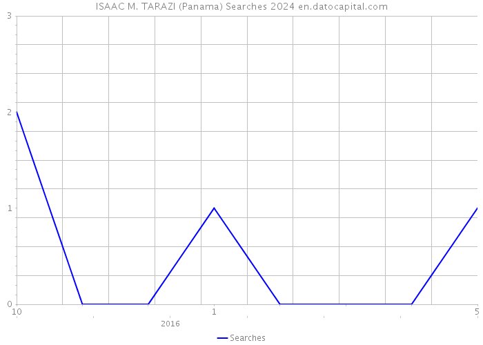 ISAAC M. TARAZI (Panama) Searches 2024 