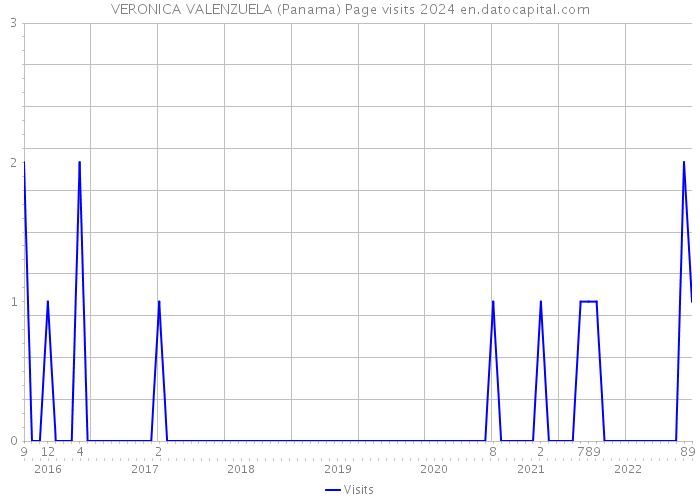 VERONICA VALENZUELA (Panama) Page visits 2024 