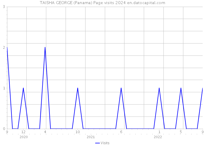 TAISHA GEORGE (Panama) Page visits 2024 