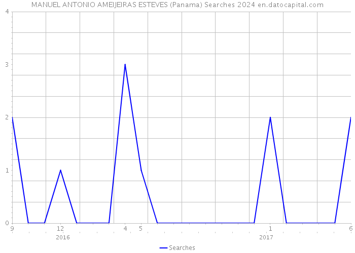 MANUEL ANTONIO AMEIJEIRAS ESTEVES (Panama) Searches 2024 