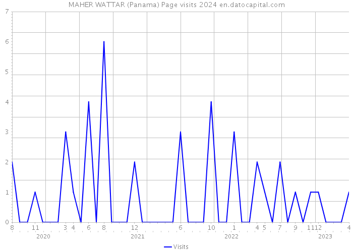 MAHER WATTAR (Panama) Page visits 2024 