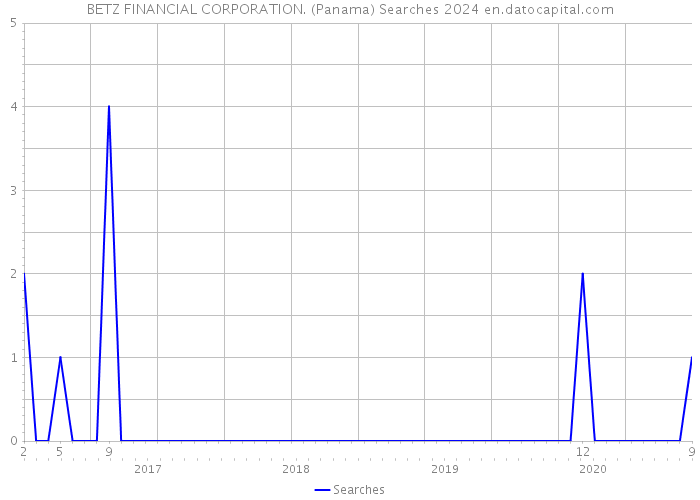 BETZ FINANCIAL CORPORATION. (Panama) Searches 2024 