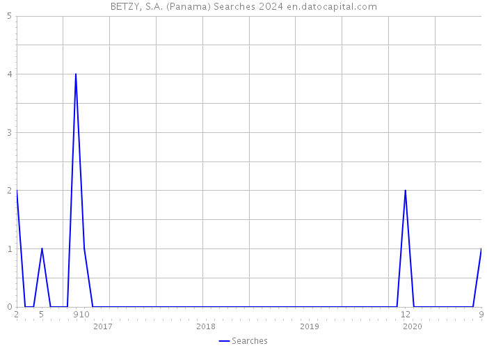 BETZY, S.A. (Panama) Searches 2024 