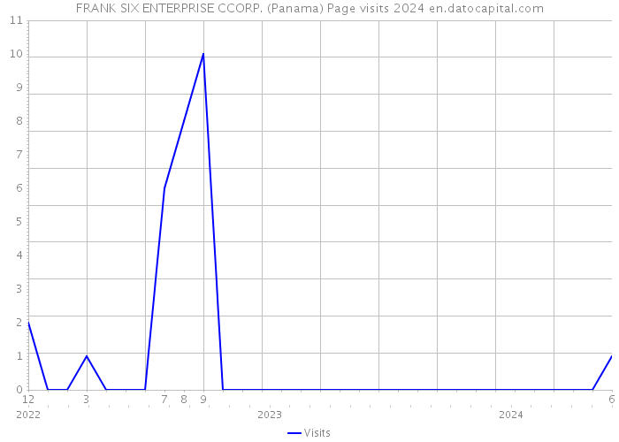 FRANK SIX ENTERPRISE CCORP. (Panama) Page visits 2024 
