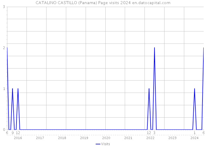 CATALINO CASTILLO (Panama) Page visits 2024 