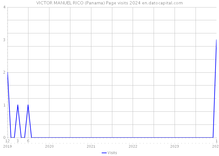 VICTOR MANUEL RICO (Panama) Page visits 2024 