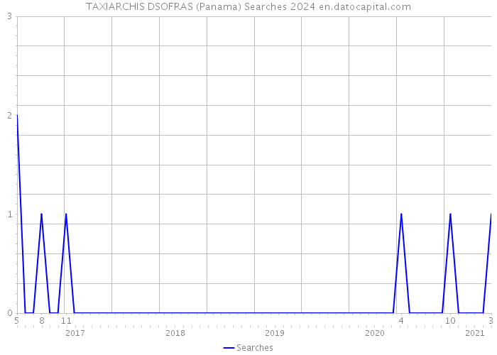TAXIARCHIS DSOFRAS (Panama) Searches 2024 