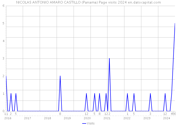 NICOLAS ANTONIO AMARO CASTILLO (Panama) Page visits 2024 