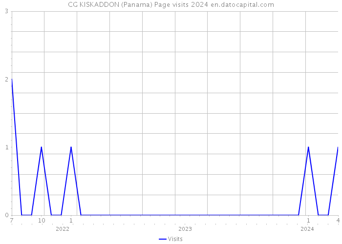 CG KISKADDON (Panama) Page visits 2024 