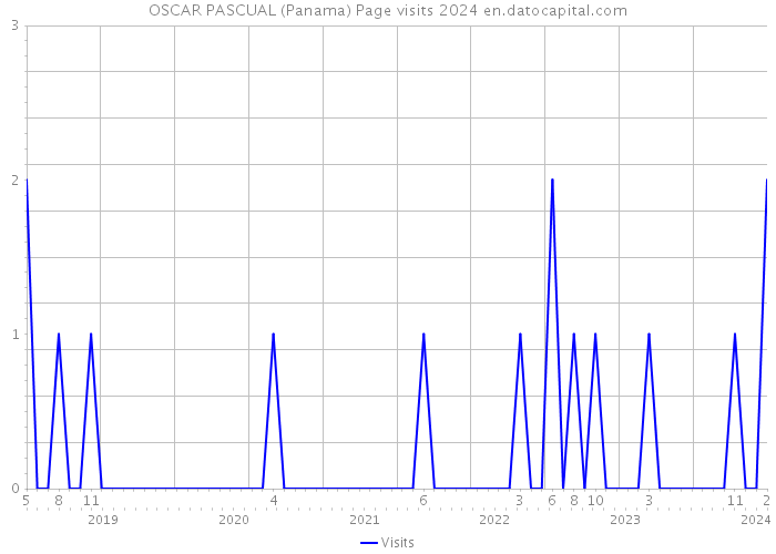 OSCAR PASCUAL (Panama) Page visits 2024 