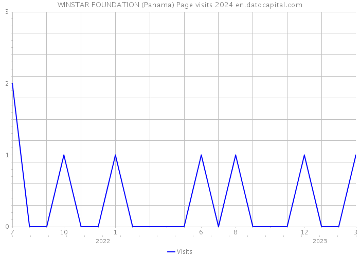 WINSTAR FOUNDATION (Panama) Page visits 2024 