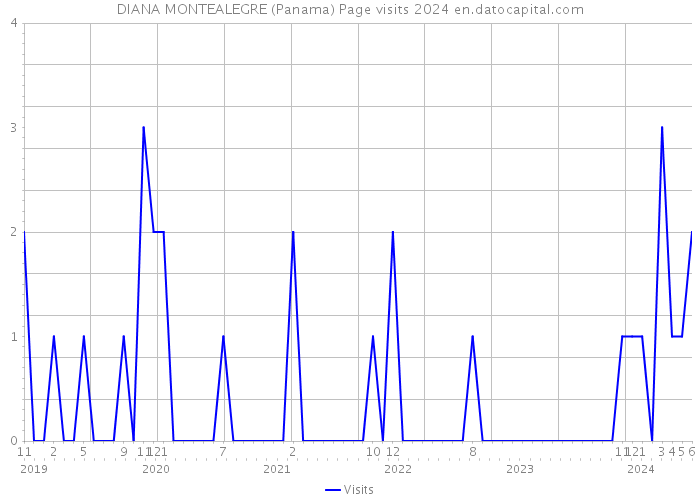DIANA MONTEALEGRE (Panama) Page visits 2024 