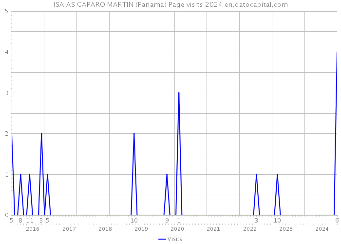 ISAIAS CAPARO MARTIN (Panama) Page visits 2024 