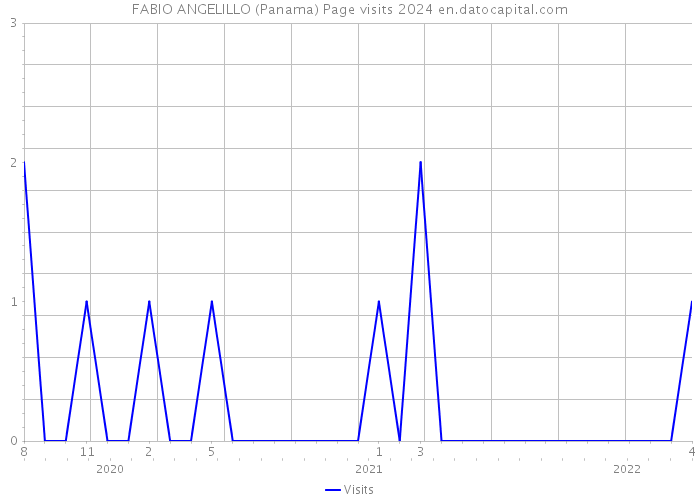 FABIO ANGELILLO (Panama) Page visits 2024 