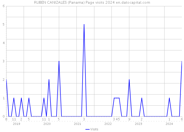 RUBEN CANIZALES (Panama) Page visits 2024 