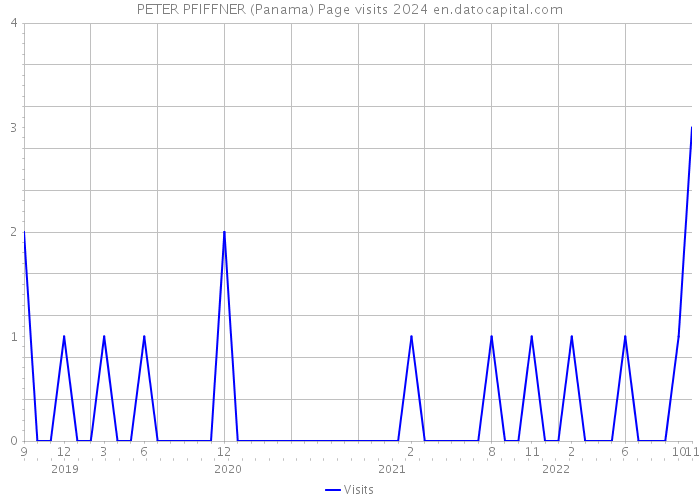 PETER PFIFFNER (Panama) Page visits 2024 