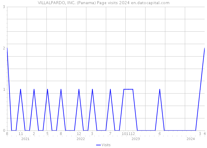 VILLALPARDO, INC. (Panama) Page visits 2024 