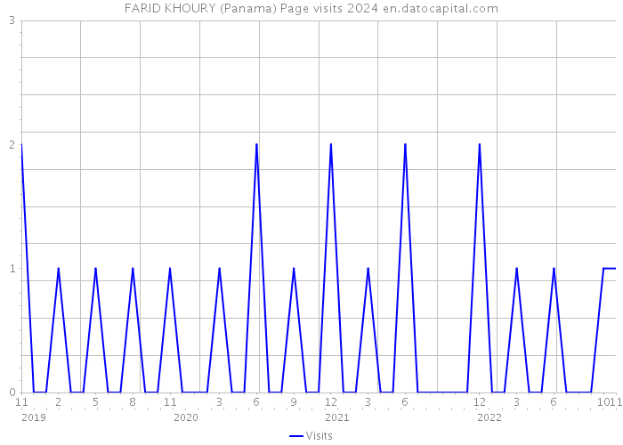 FARID KHOURY (Panama) Page visits 2024 
