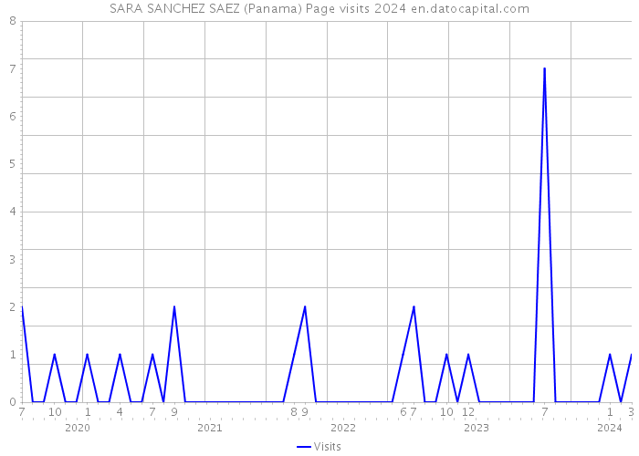 SARA SANCHEZ SAEZ (Panama) Page visits 2024 
