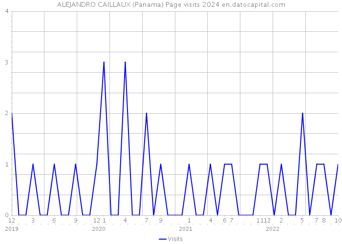 ALEJANDRO CAILLAUX (Panama) Page visits 2024 
