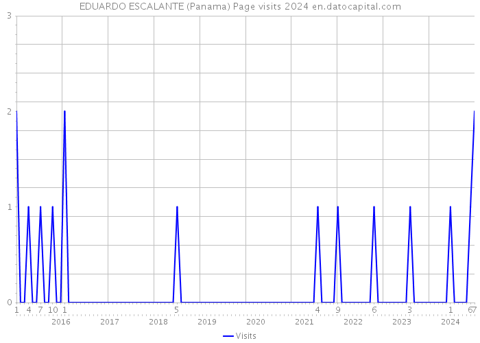 EDUARDO ESCALANTE (Panama) Page visits 2024 