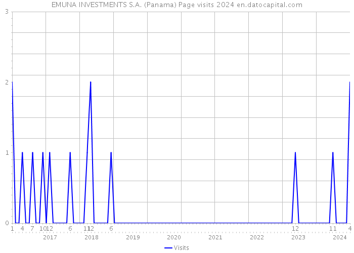 EMUNA INVESTMENTS S.A. (Panama) Page visits 2024 