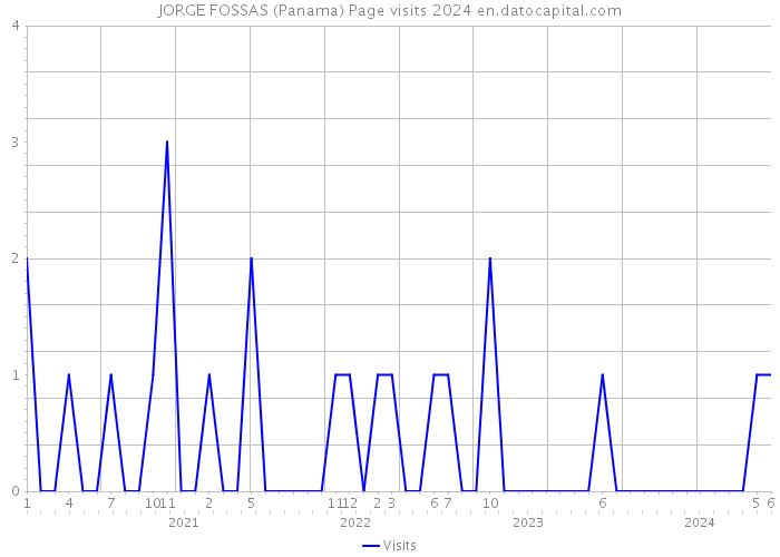 JORGE FOSSAS (Panama) Page visits 2024 