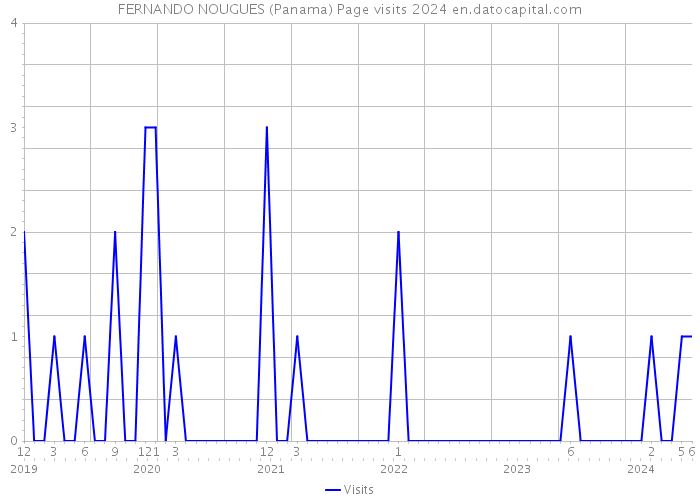 FERNANDO NOUGUES (Panama) Page visits 2024 