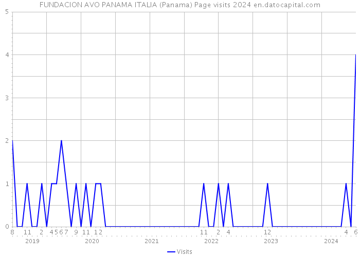 FUNDACION AVO PANAMA ITALIA (Panama) Page visits 2024 