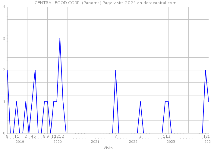 CENTRAL FOOD CORP. (Panama) Page visits 2024 
