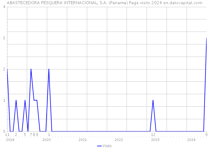 ABASTECEDORA PESQUERA INTERNACIONAL, S.A. (Panama) Page visits 2024 