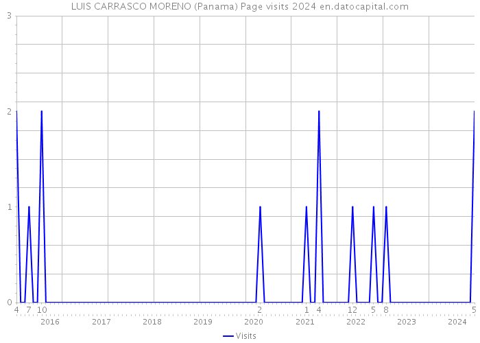LUIS CARRASCO MORENO (Panama) Page visits 2024 