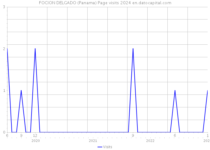 FOCION DELGADO (Panama) Page visits 2024 