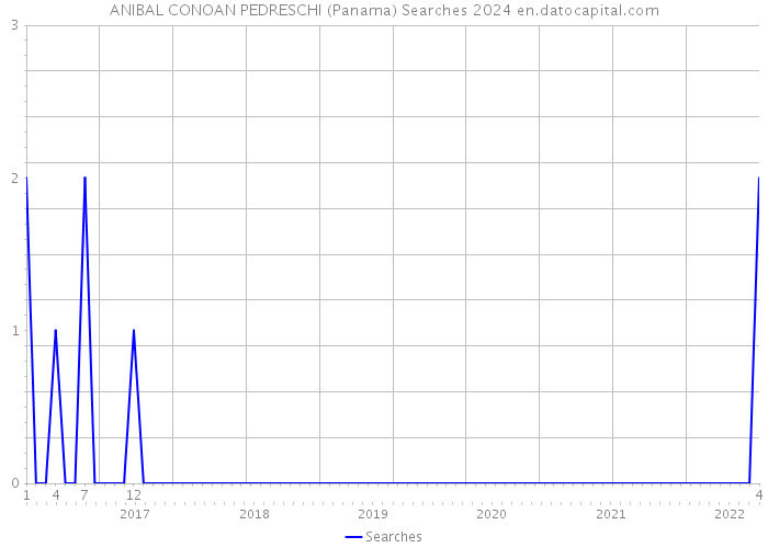 ANIBAL CONOAN PEDRESCHI (Panama) Searches 2024 