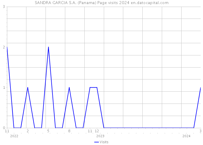 SANDRA GARCIA S.A. (Panama) Page visits 2024 