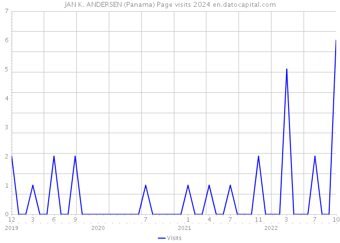 JAN K. ANDERSEN (Panama) Page visits 2024 