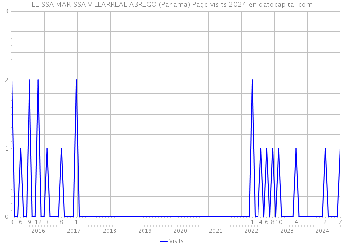 LEISSA MARISSA VILLARREAL ABREGO (Panama) Page visits 2024 