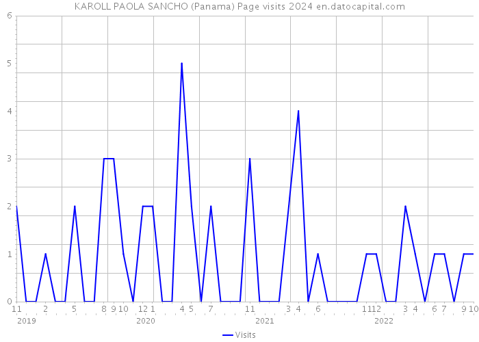 KAROLL PAOLA SANCHO (Panama) Page visits 2024 