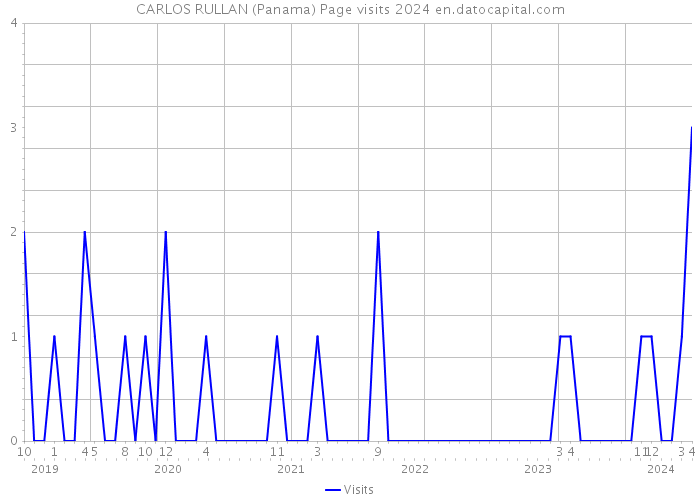 CARLOS RULLAN (Panama) Page visits 2024 