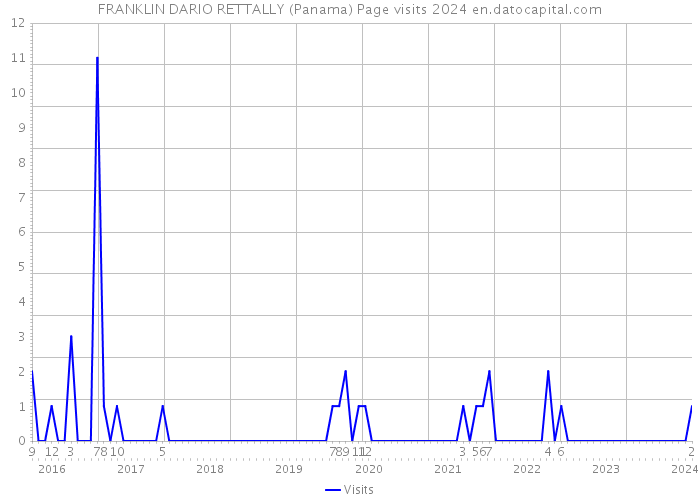 FRANKLIN DARIO RETTALLY (Panama) Page visits 2024 