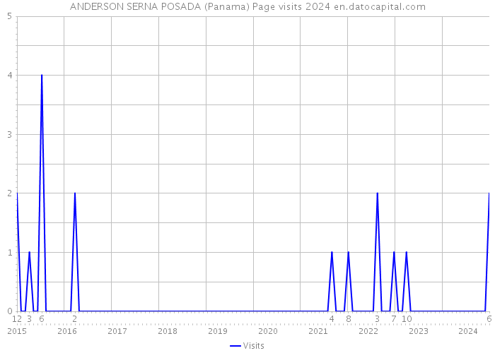 ANDERSON SERNA POSADA (Panama) Page visits 2024 