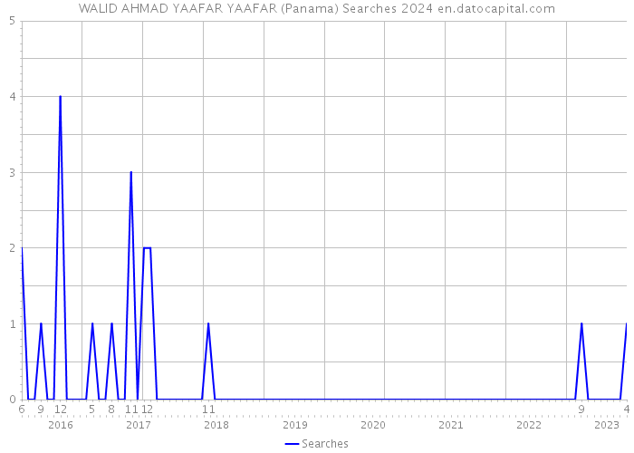 WALID AHMAD YAAFAR YAAFAR (Panama) Searches 2024 