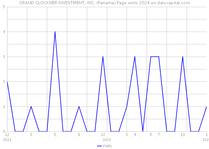 GRAND GLOCKNER INVESTMENT, INC. (Panama) Page visits 2024 