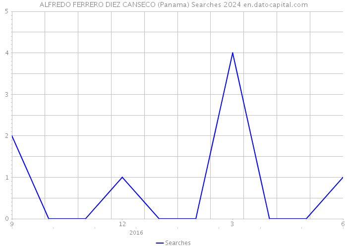 ALFREDO FERRERO DIEZ CANSECO (Panama) Searches 2024 