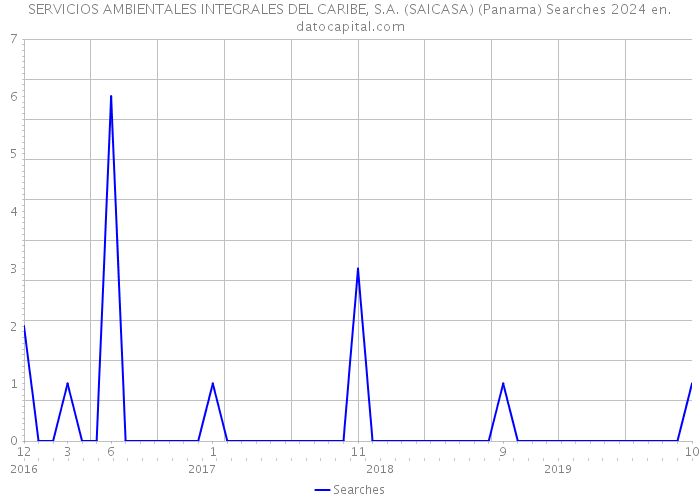 SERVICIOS AMBIENTALES INTEGRALES DEL CARIBE, S.A. (SAICASA) (Panama) Searches 2024 