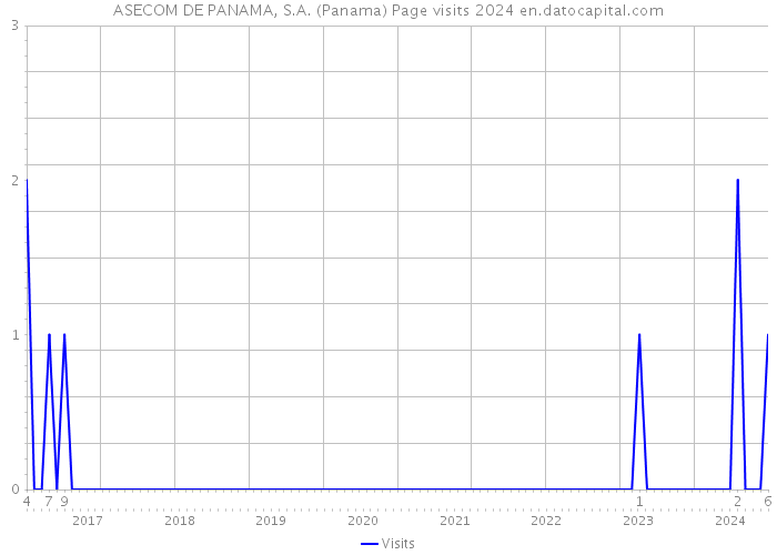 ASECOM DE PANAMA, S.A. (Panama) Page visits 2024 
