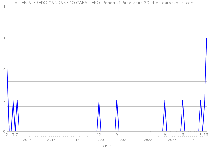 ALLEN ALFREDO CANDANEDO CABALLERO (Panama) Page visits 2024 