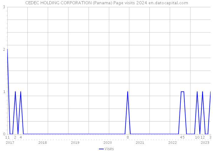CEDEC HOLDING CORPORATION (Panama) Page visits 2024 