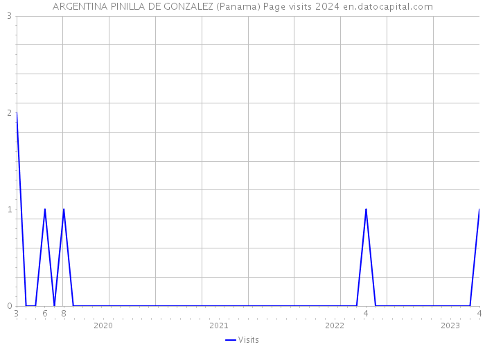 ARGENTINA PINILLA DE GONZALEZ (Panama) Page visits 2024 