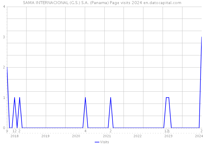 SAMA INTERNACIONAL (G.S.) S.A. (Panama) Page visits 2024 